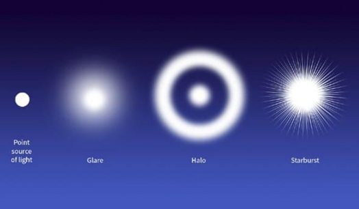 Point source of light vs glare, halo and starburst